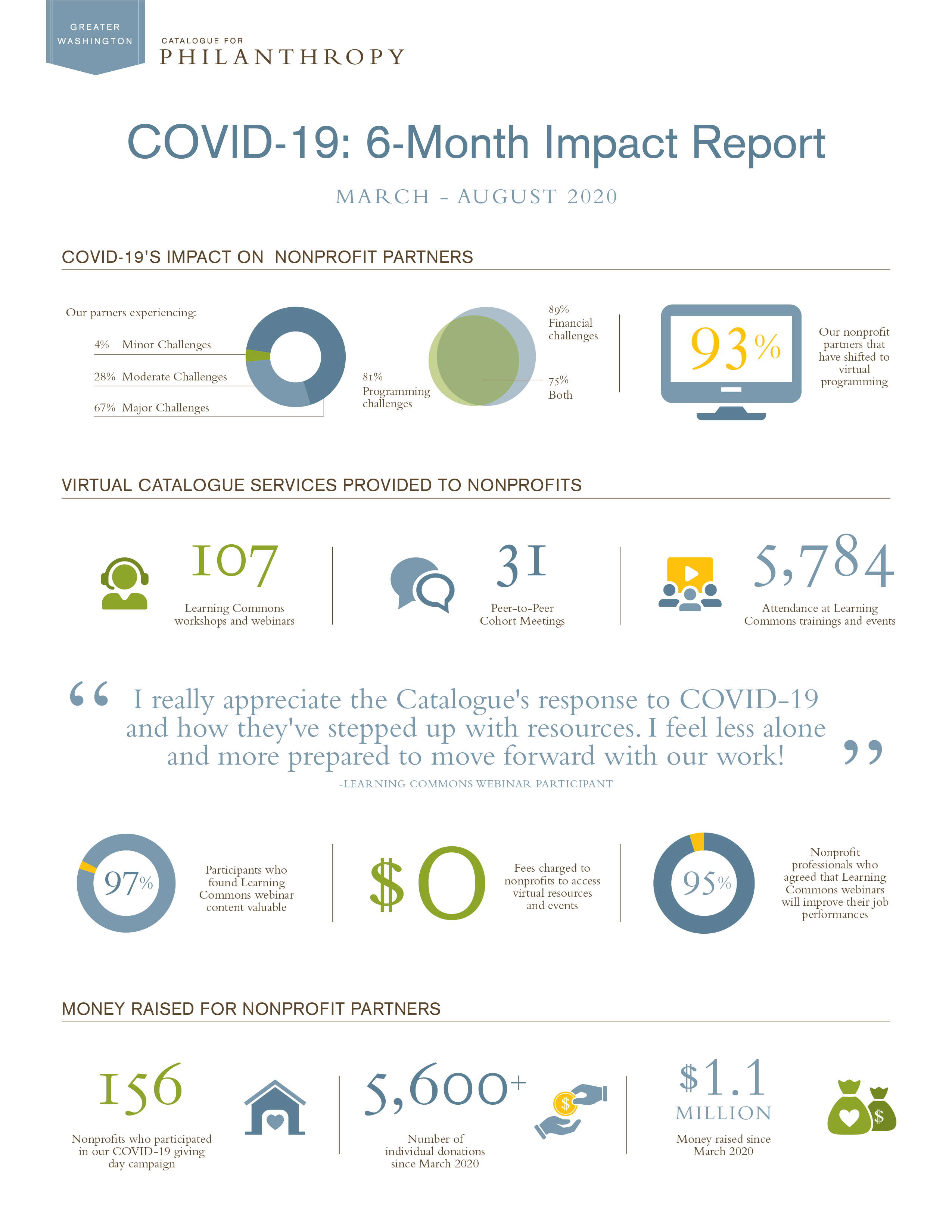 COVID-19 6-Month Impact Report
