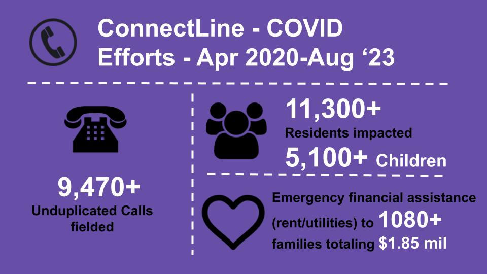 Graphic with a purple background that highlights some impact statistics from Loudoun Cares' ConnectLine efforts in the last three years. Key stats include: over 9,470 unduplicated calls fielded, over 11,300 residents impacted, and $1.85 million total given in emergency financial assistance to families.